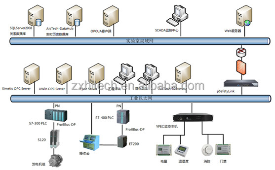 SCADA-Lösungssystem der Firma ZX