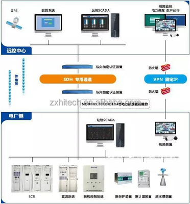 SCADA-Lösungssystem der Firma ZX